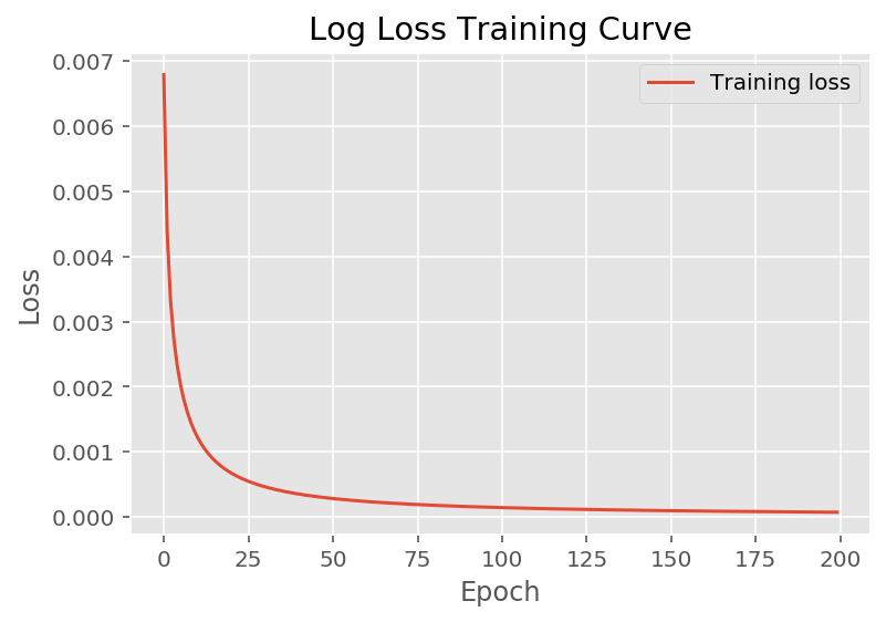 ../../../_images/1stPart_Chapter3.LinearDiscriminantFunction_PPT-code_visualize_SGD_classifier_log_loss_15_0.png