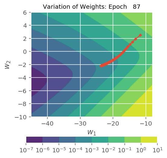 ../../../_images/1stPart_Chapter3.LinearDiscriminantFunction_PPT-code_visualize_SGD_classifier_log_loss_21_87.png